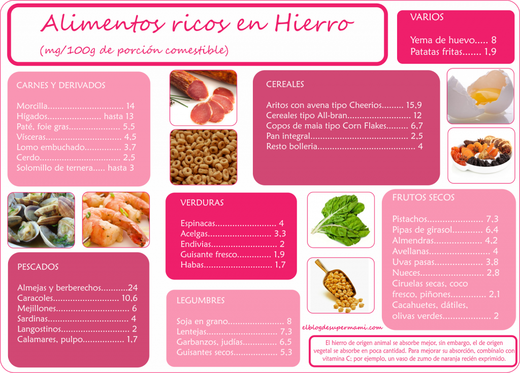 Hierro alimentos ricos tabla nutricional