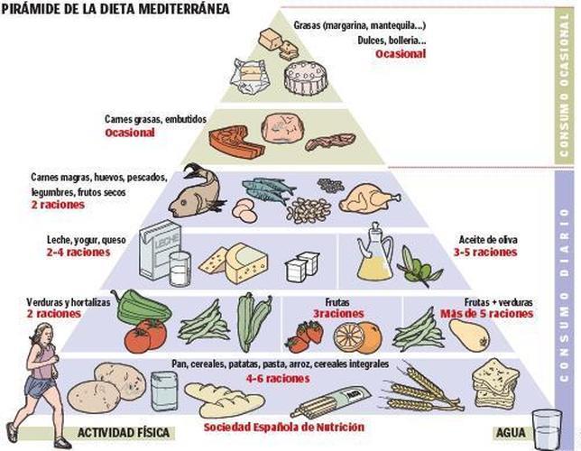 Dieta mediterranea