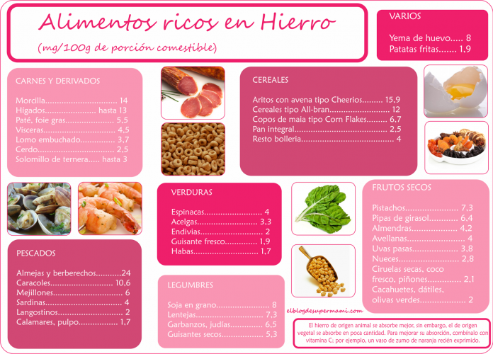 Hierro alimentos ricos tabla.